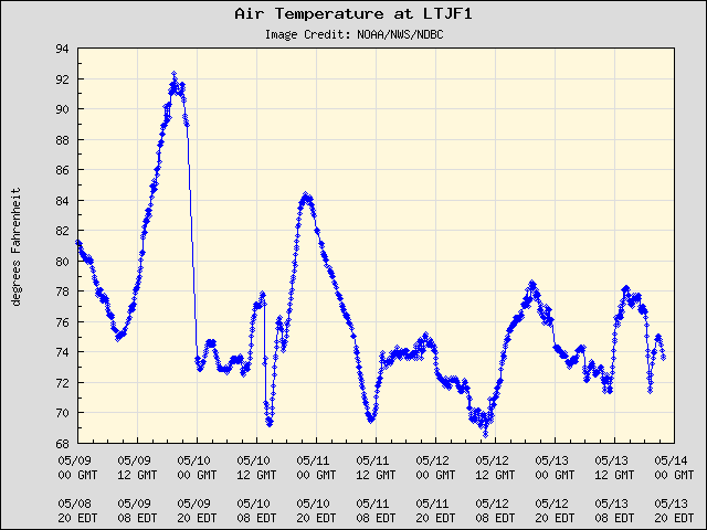 5-day plot - Air Temperature at LTJF1