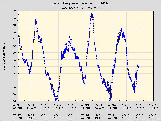 5-day plot - Air Temperature at LTRM4