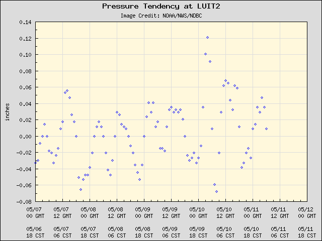 5-day plot - Pressure Tendency at LUIT2