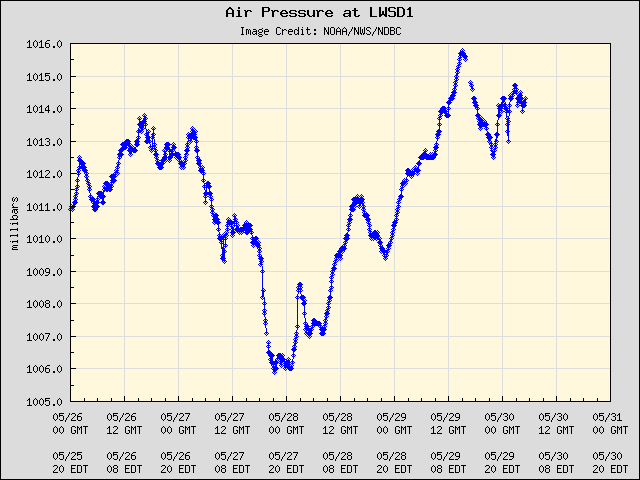 5-day plot - Air Pressure at LWSD1