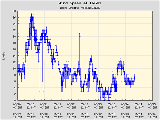 5-day plot - Wind Speed at LWSD1