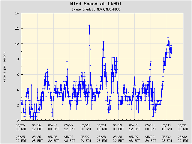 5-day plot - Wind Speed at LWSD1