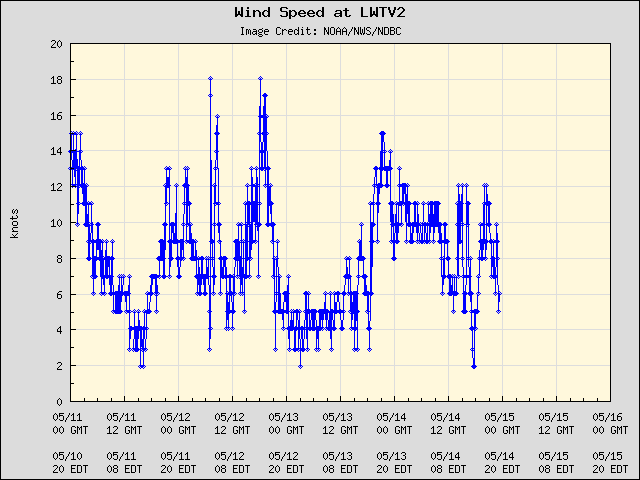 5-day plot - Wind Speed at LWTV2