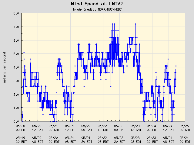 5-day plot - Wind Speed at LWTV2
