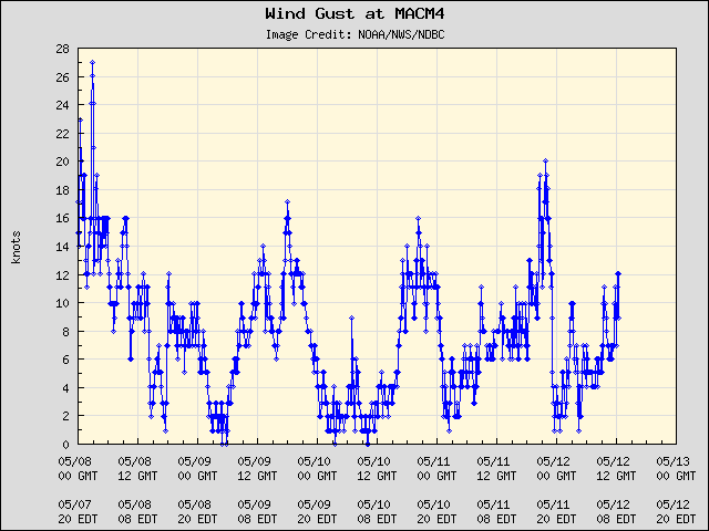 5-day plot - Wind Gust at MACM4