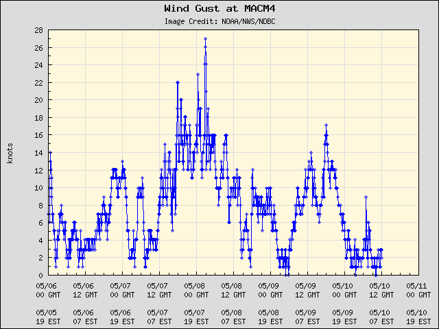 5-day plot - Wind Gust at MACM4