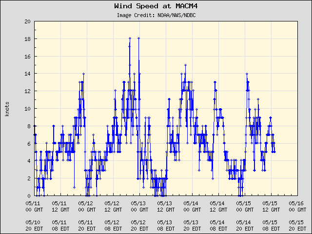 5-day plot - Wind Speed at MACM4