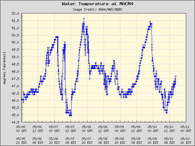 5-day plot - Water Temperature at MACM4
