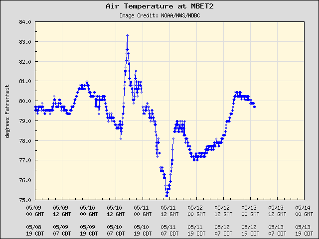 5-day plot - Air Temperature at MBET2