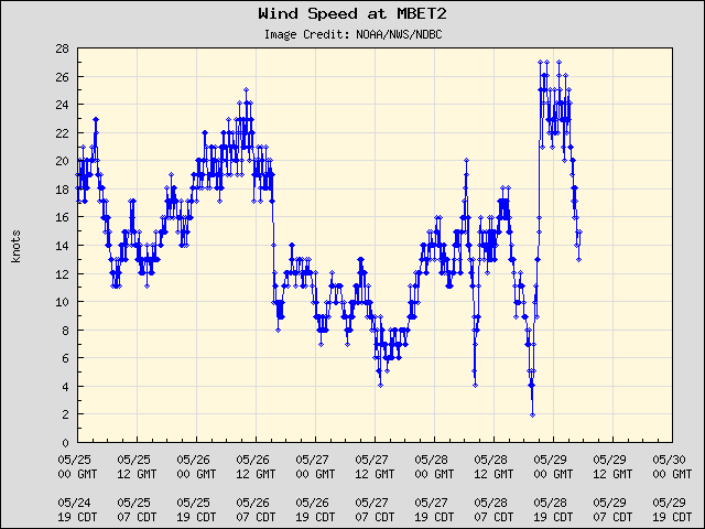 5-day plot - Wind Speed at MBET2
