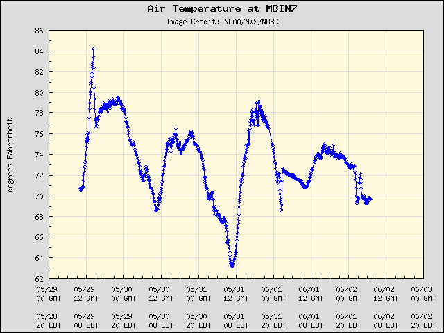 5-day plot - Air Temperature at MBIN7