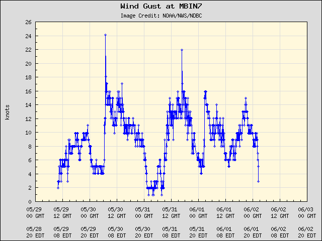 5-day plot - Wind Gust at MBIN7
