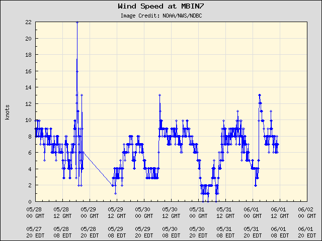 5-day plot - Wind Speed at MBIN7