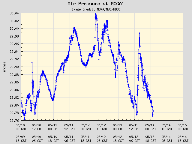 5-day plot - Air Pressure at MCGA1