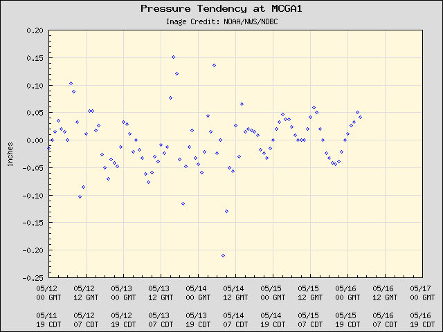 5-day plot - Pressure Tendency at MCGA1