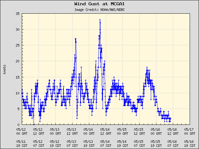 5-day plot - Wind Gust at MCGA1