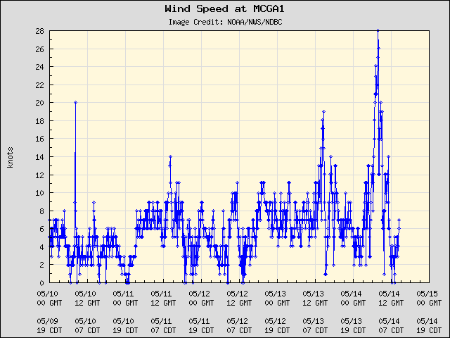 5-day plot - Wind Speed at MCGA1