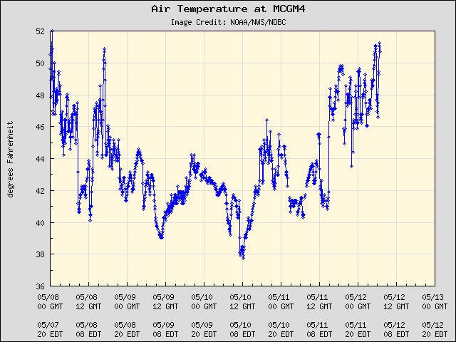5-day plot - Air Temperature at MCGM4