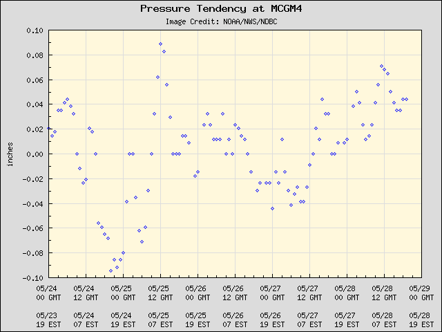5-day plot - Pressure Tendency at MCGM4