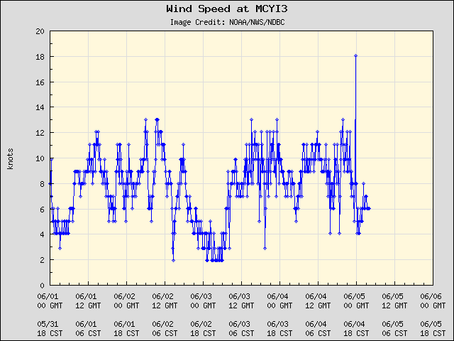 5-day plot - Wind Speed at MCYI3