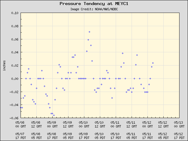 5-day plot - Pressure Tendency at MEYC1