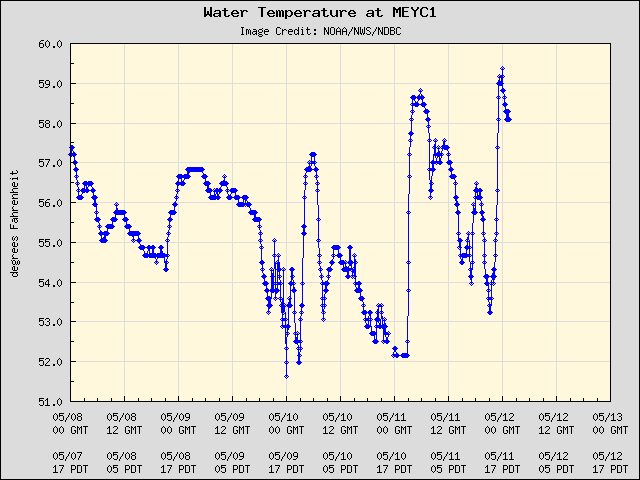 5-day plot - Water Temperature at MEYC1