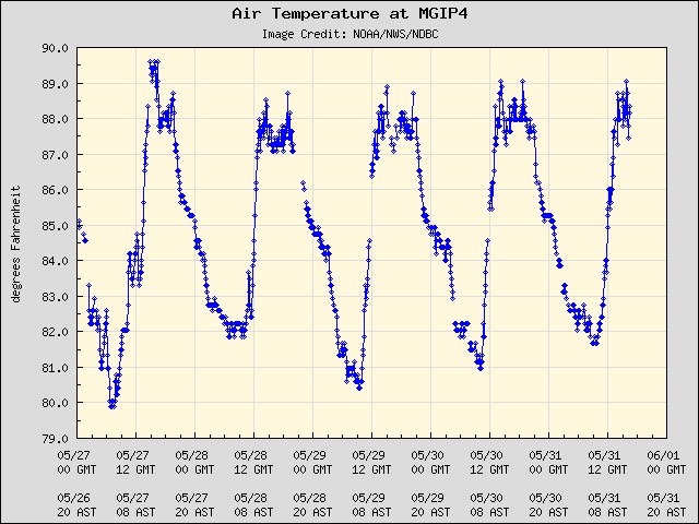 5-day plot - Air Temperature at MGIP4