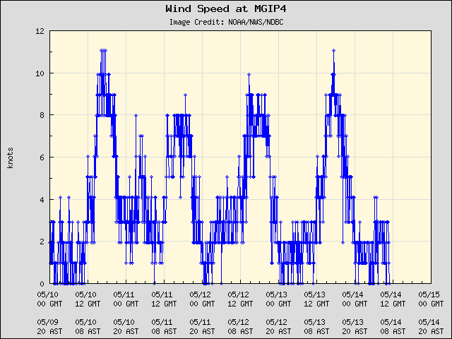 5-day plot - Wind Speed at MGIP4