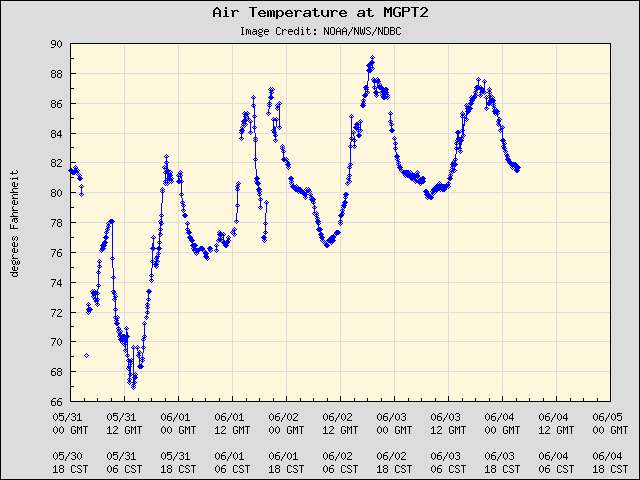 5-day plot - Air Temperature at MGPT2