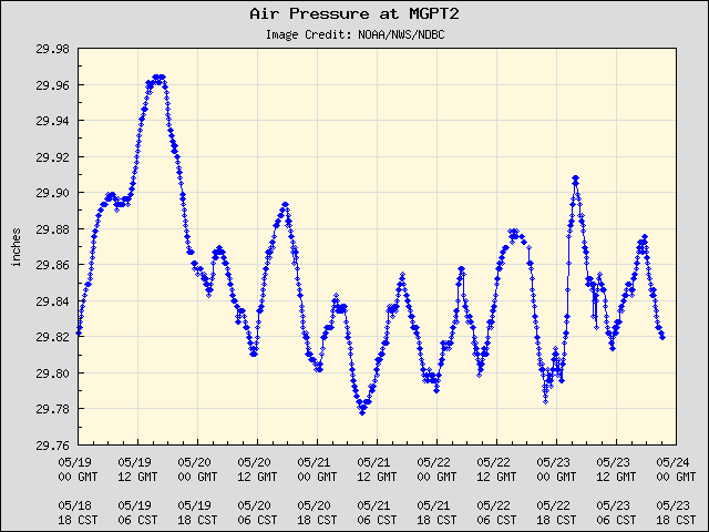 5-day plot - Air Pressure at MGPT2