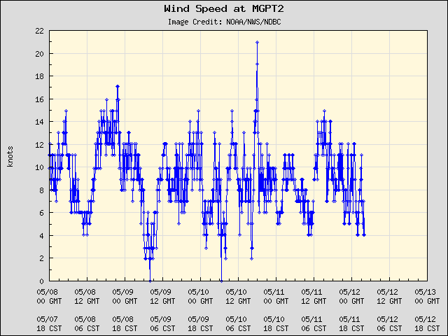 5-day plot - Wind Speed at MGPT2