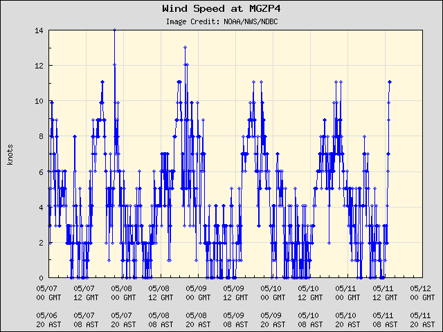 5-day plot - Wind Speed at MGZP4