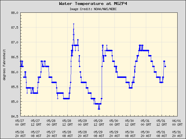 5-day plot - Water Temperature at MGZP4