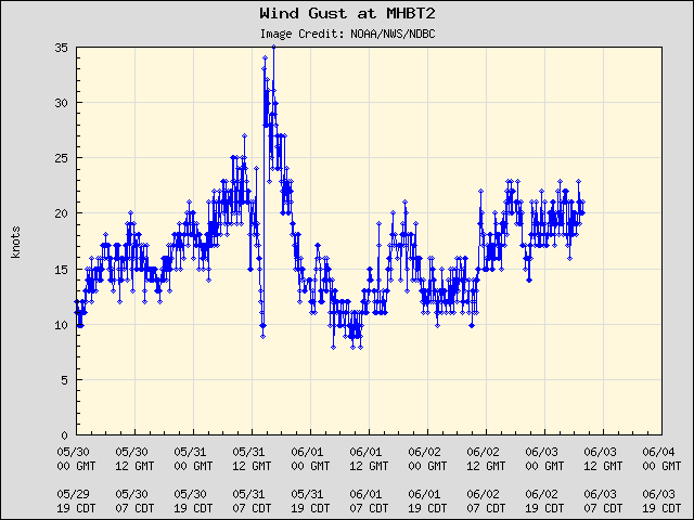 5-day plot - Wind Gust at MHBT2