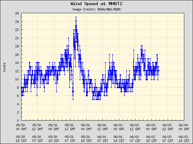 5-day plot - Wind Speed at MHBT2