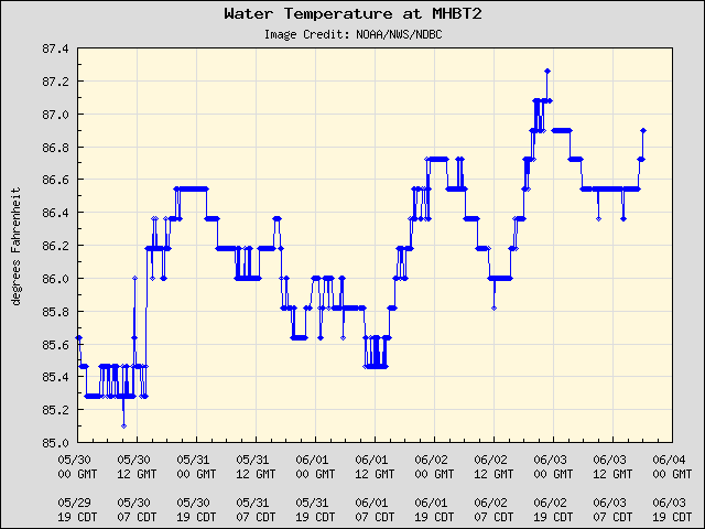 5-day plot - Water Temperature at MHBT2