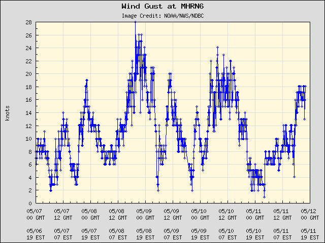 5-day plot - Wind Gust at MHRN6