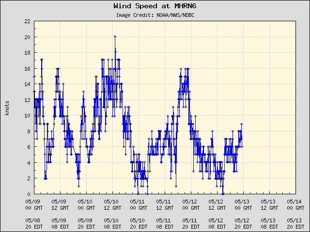 5-day plot - Wind Speed at MHRN6