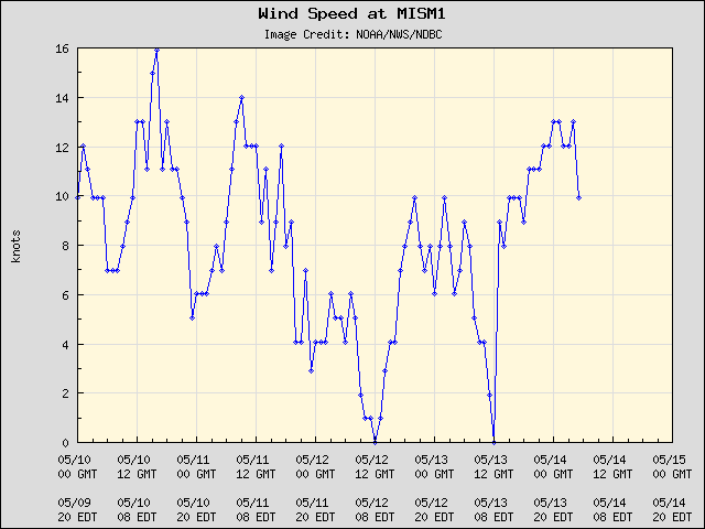 5-day plot - Wind Speed at MISM1