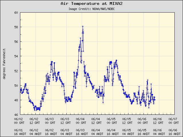 5-day plot - Air Temperature at MIXA2