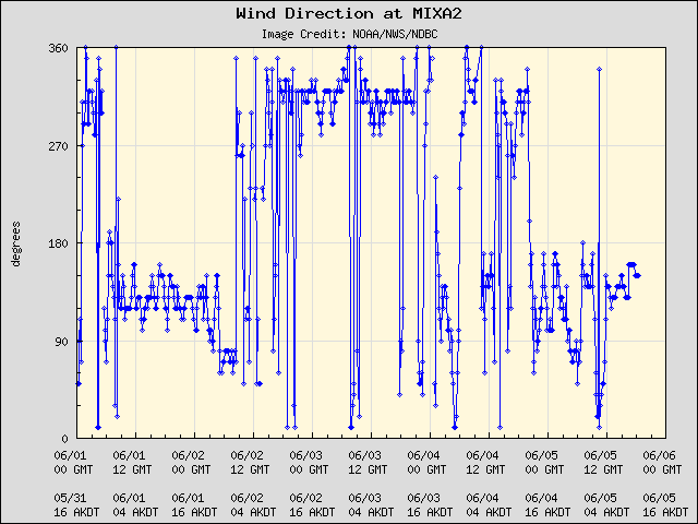 5-day plot - Wind Direction at MIXA2