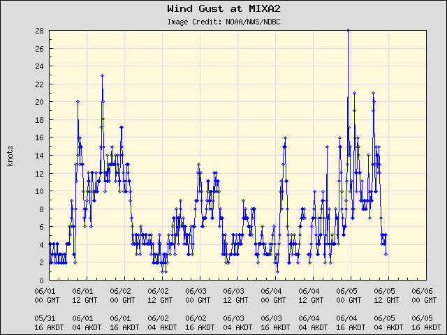 5-day plot - Wind Gust at MIXA2