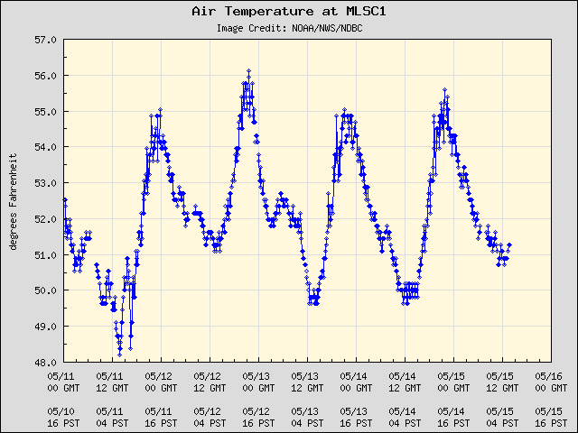 5-day plot - Air Temperature at MLSC1