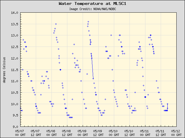 5-day plot - Water Temperature at MLSC1