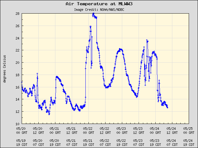 5-day plot - Air Temperature at MLWW3