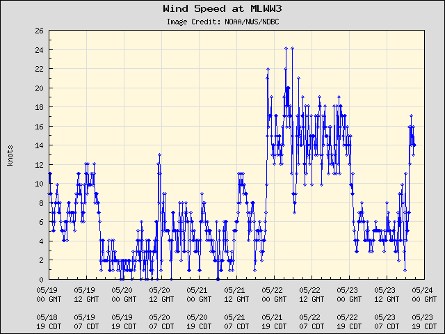 5-day plot - Wind Speed at MLWW3