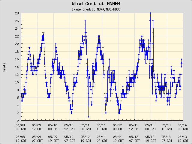 5-day plot - Wind Gust at MNMM4