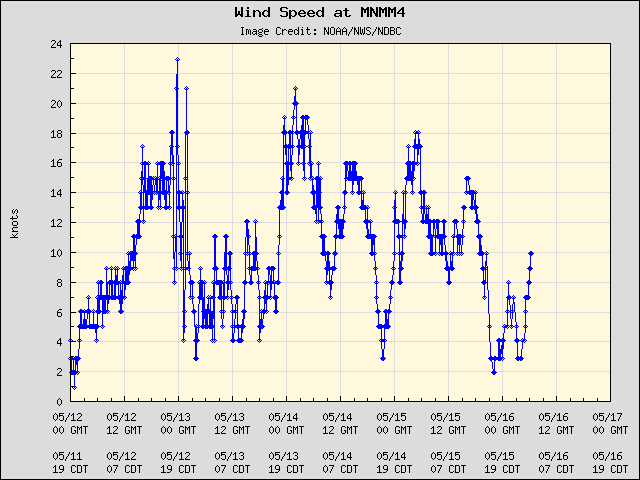 5-day plot - Wind Speed at MNMM4