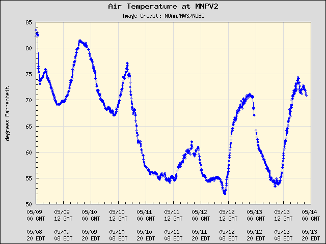 5-day plot - Air Temperature at MNPV2