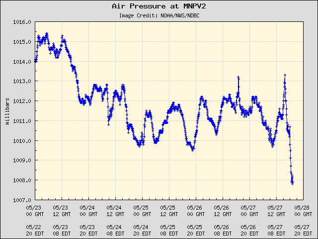 5-day plot - Air Pressure at MNPV2